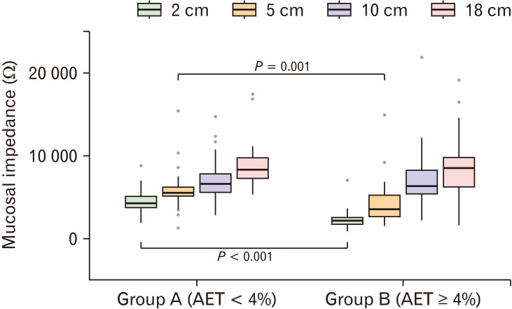 Esophageal Mucosal Impedance Assessment for the Diagnosis of Gastroesophageal Reflux Disease.