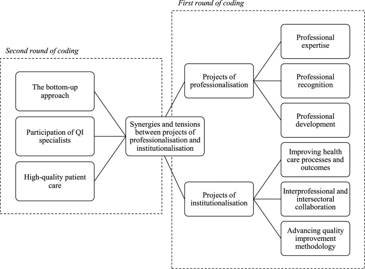 Engaging health care professionals in quality improvement: A qualitative study exploring the synergies between projects of professionalisation and institutionalisation in quality improvement collaborative implementation in Denmark.