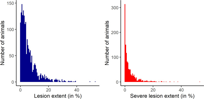 Genetic and genomic analysis of Belgian Blue's susceptibility for psoroptic mange.