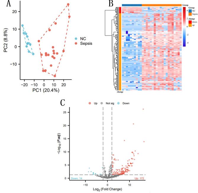 Resistin as a potential diagnostic biomarker for sepsis: insights from DIA and ELISA analyses.
