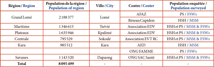 [Prevalence of HIV, syphilis and factors associated with HIV infection among men who have sex with men and among female sex workers in Togo in 2022].