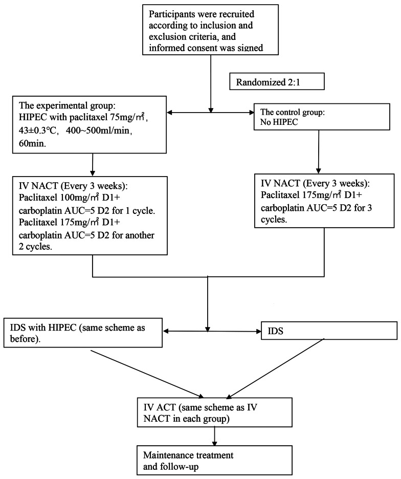 The impact of Paclitaxel-based hyperthermic intraperitoneal chemotherapy in advanced high-grade serous ovarian cancer patients - interim analysis of safety and immediate efficacy of a randomized control trial (C-HOC trial).