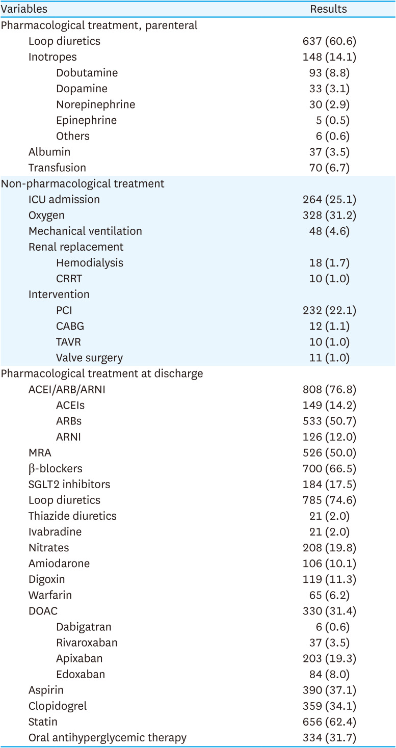 Rationale, Design, and Interim Observations of the Steady Movement With Innovating Leadership for Heart Failure (SMILE HF) Registry: A Multicenter Prospective Cohort Registry for Patients With Acute Heart Failure.
