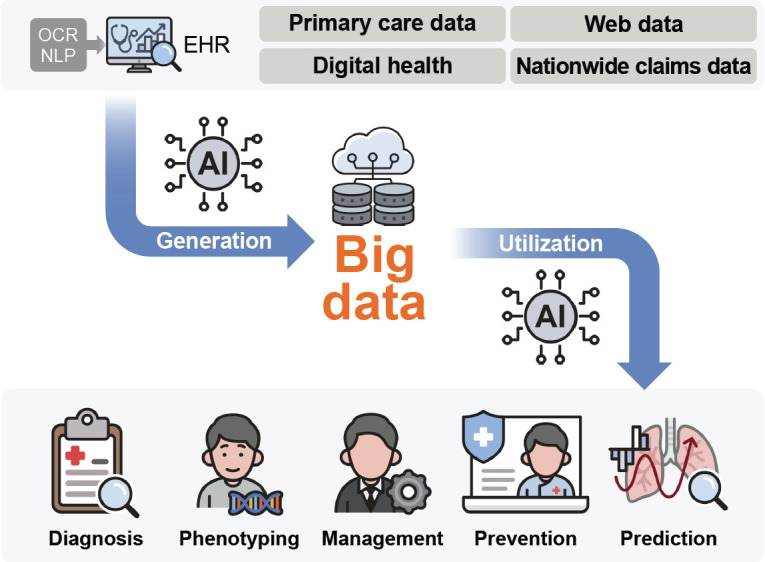 Big Data Research on Severe Asthma.