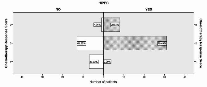 The impact of Paclitaxel-based hyperthermic intraperitoneal chemotherapy in advanced high-grade serous ovarian cancer patients - interim analysis of safety and immediate efficacy of a randomized control trial (C-HOC trial).