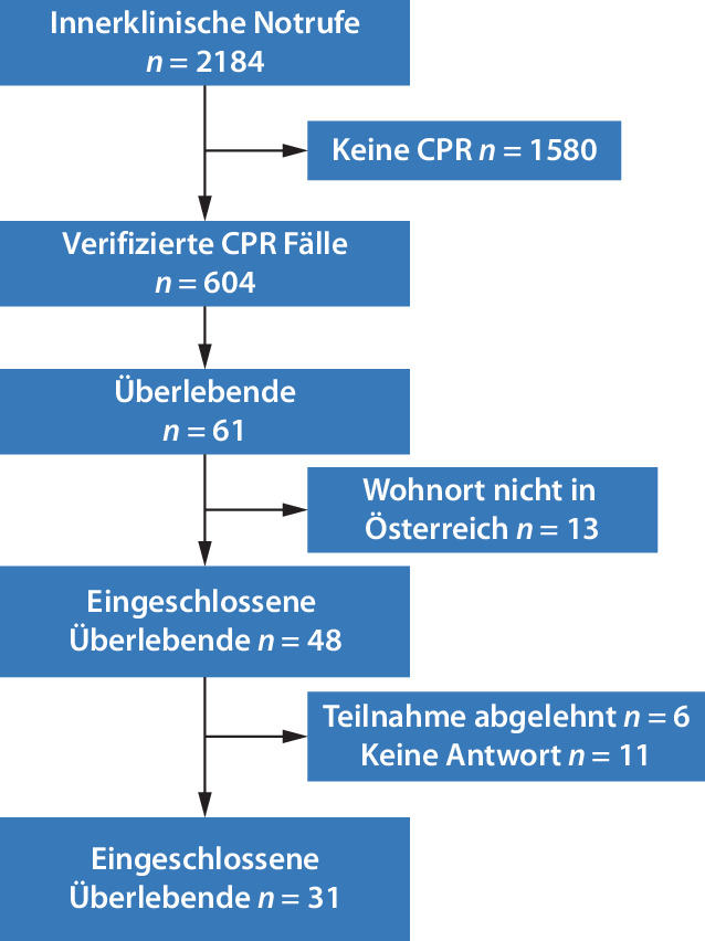 [Quality of life after in-hospital cardiac arrest : An 11-year experience from an university center].