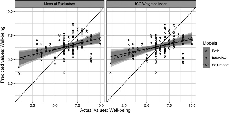 Predicting physical and mental health status through interview-based evaluation of work stress: initial attempts to standardize the interviewing method.