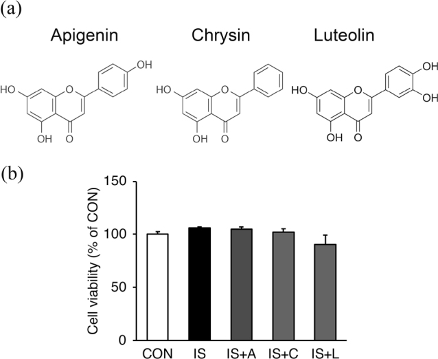 Natural antagonistic flavones for AhR inhibit indoxyl sulfate-induced inflammatory gene expression <i>in vitro</i> and renal pathological damages <i>in vivo</i>.