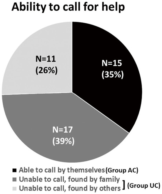 Clinical Characteristics and Outcomes of Aneurysmal Subarachnoid Hemorrhage Patients Who Live Alone.