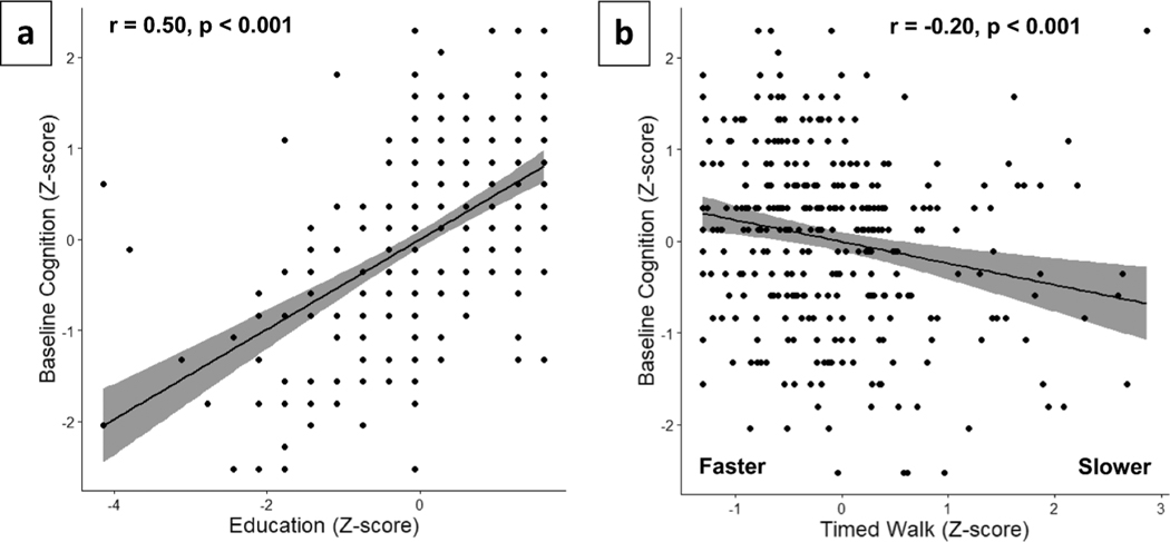 Examining cross-sectional and longitudinal relationships between multidomain physical fitness metrics, education, and cognition in Black older adults.