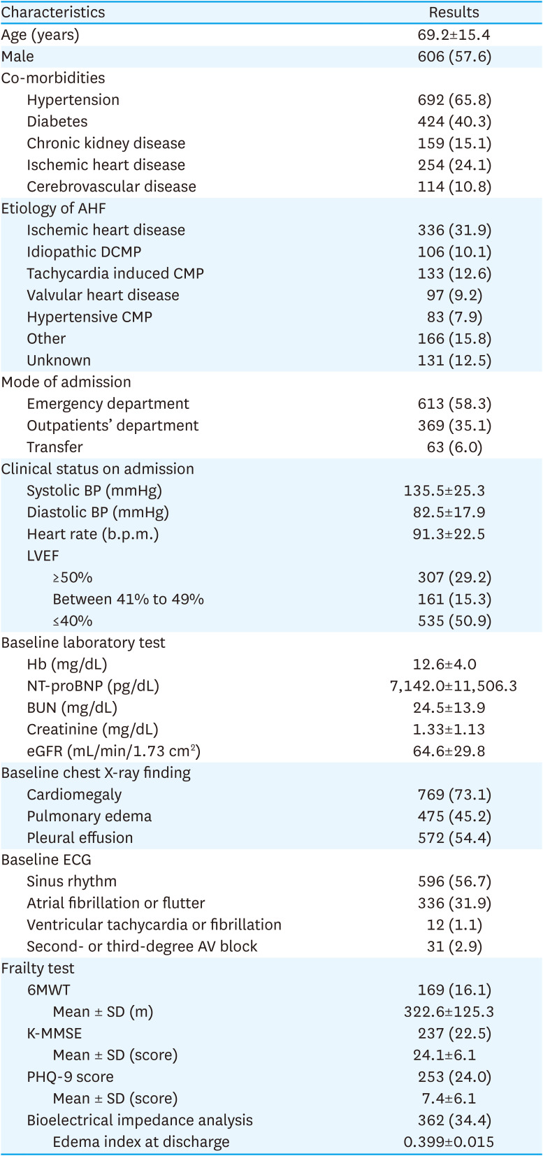 Rationale, Design, and Interim Observations of the Steady Movement With Innovating Leadership for Heart Failure (SMILE HF) Registry: A Multicenter Prospective Cohort Registry for Patients With Acute Heart Failure.