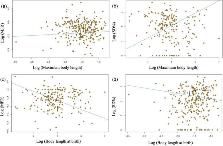 Sharks Violate Rensch's Rule for Sexual Size Dimorphism.