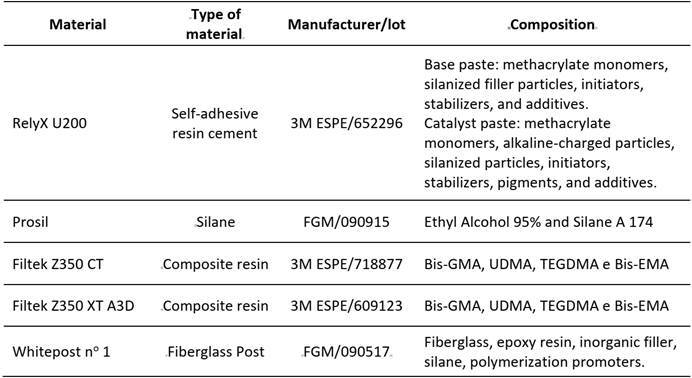 Relined fiberglass posts: influence of resin opacity on the bond strength to intraradicular dentin.