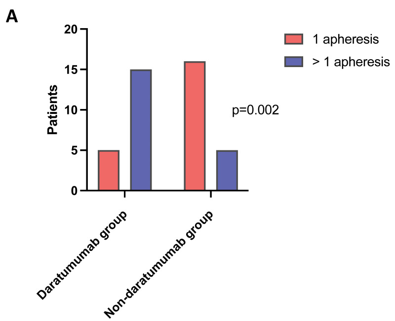 Anti-CD38 monoclonal antibody impairs CD34+ mobilization and affects clonogenic potential in multiple myeloma patients.