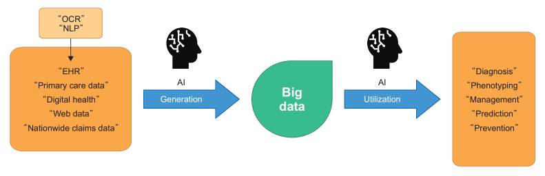 Big Data Research on Severe Asthma.