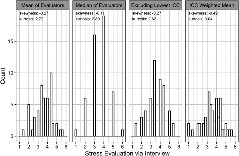 Predicting physical and mental health status through interview-based evaluation of work stress: initial attempts to standardize the interviewing method.