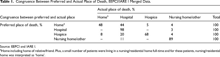 Place of Death for Adults Receiving Specialist Palliative Care in Their Last 3 Months of Life: Factors Associated With Preferred Place, Actual Place, and Place of Death Congruence.