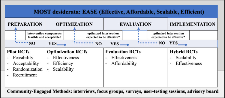 Applying the resource management principle to achieve community engagement and experimental rigor in the multiphase optimization strategy framework.