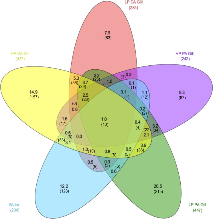 Link between bacterial communities and contrasted loads in ectoparasitic monogeneans from the external mucus of two wild sparid species (Teleostei).