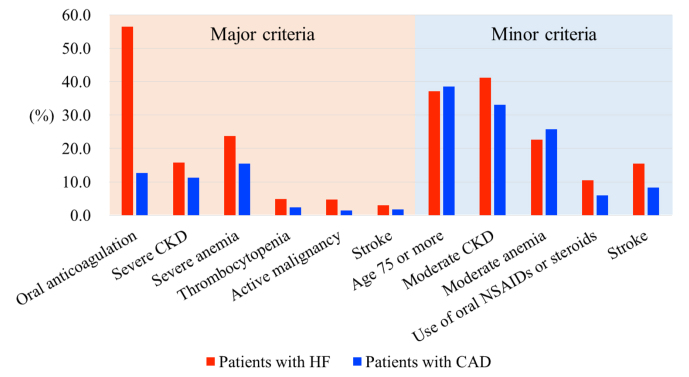 Organ injury and its management in heart failure: Liver, kidney, and thyroid gland dysfunction.