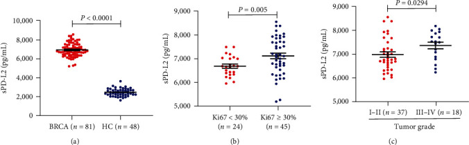 PD-L2 Expression in Breast Cancer Promotes Tumor Development and Progression.