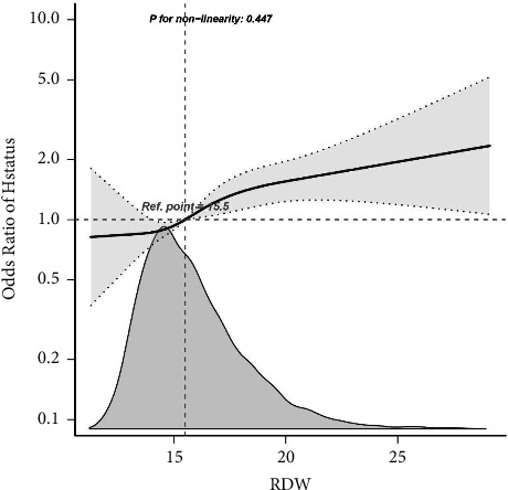 Association between Red Blood Cell Distribution Width and In-Hospital Mortality among Congestive Heart Failure Patients with Diabetes among Patients in the Intensive Care Unit: A Retrospective Cohort Study.