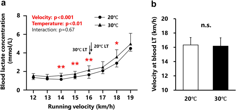 Differential patterns of sweat and blood lactate concentration response during incremental exercise in varied ambient temperatures: A pilot study.