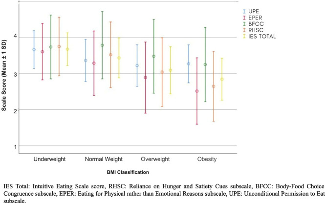 Intuitive eating in the COVID-19 era: a study with university students in Brazil.