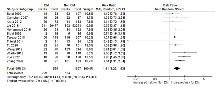 Diabetes mellitus and the risk of spontaneous bacterial peritonitis in patients with liver cirrhosis: a systematic review and meta-analysis.