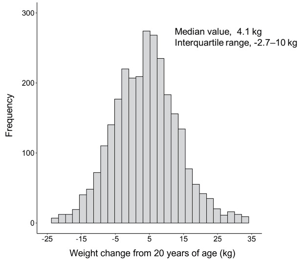 Relationships of Weight Change from 20 Years of Age with the Risks of All-Cause and Cardiovascular Mortality in Patients with Chronic Kidney Disease.