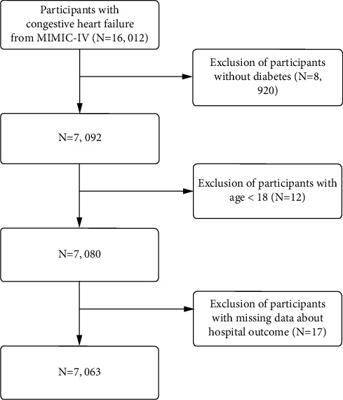 Association between Red Blood Cell Distribution Width and In-Hospital Mortality among Congestive Heart Failure Patients with Diabetes among Patients in the Intensive Care Unit: A Retrospective Cohort Study.