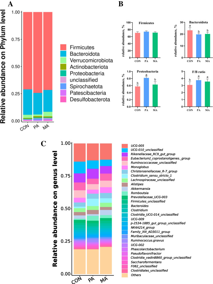 Effects of altering the ratio of C16:0 and cis-9 C18:1 in rumen bypass fat on growth performance, lipid metabolism, intestinal barrier, cecal microbiota, and inflammation in fattening bulls.