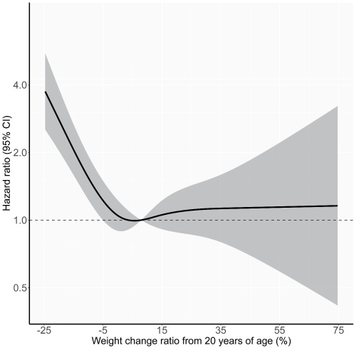 Relationships of Weight Change from 20 Years of Age with the Risks of All-Cause and Cardiovascular Mortality in Patients with Chronic Kidney Disease.