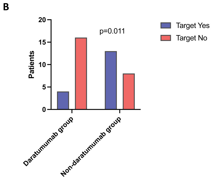 Anti-CD38 monoclonal antibody impairs CD34+ mobilization and affects clonogenic potential in multiple myeloma patients.