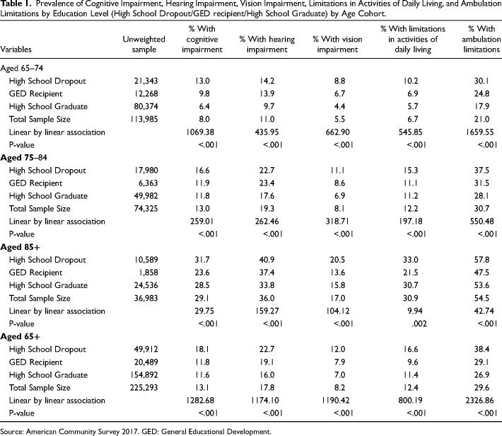 Is the Health of Older Americans With a GED Equivalent to Their Peers With a High School Diploma?