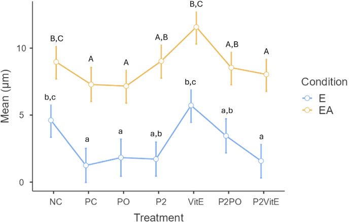 Can the combination of proanthocyanidin and vitamin E or palm oil effectively protect enamel against in vitro erosive and abrasive challenges?