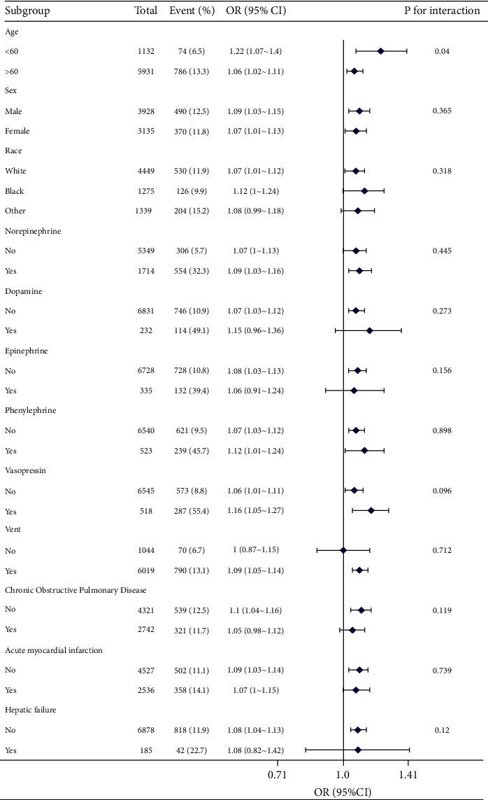 Association between Red Blood Cell Distribution Width and In-Hospital Mortality among Congestive Heart Failure Patients with Diabetes among Patients in the Intensive Care Unit: A Retrospective Cohort Study.