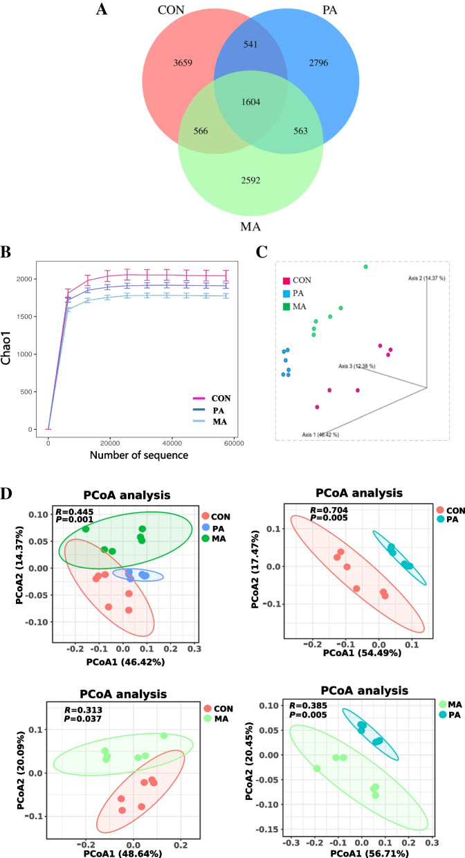 Effects of altering the ratio of C16:0 and cis-9 C18:1 in rumen bypass fat on growth performance, lipid metabolism, intestinal barrier, cecal microbiota, and inflammation in fattening bulls.