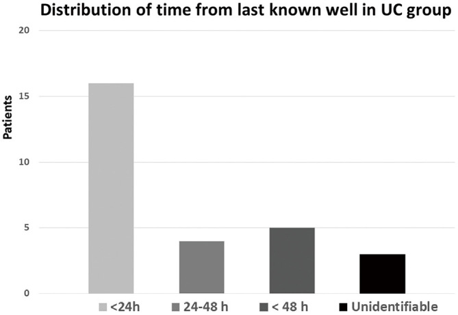 Clinical Characteristics and Outcomes of Aneurysmal Subarachnoid Hemorrhage Patients Who Live Alone.
