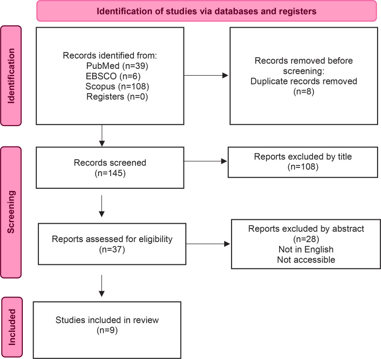 Educational training programs on intimate partner violence in pregnancy for midwives/student midwives: A scoping review.
