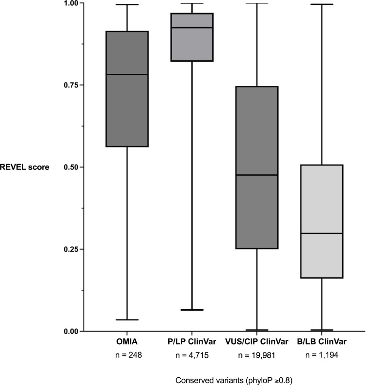 A comparative medical genomics approach may facilitate the interpretation of rare missense variation.