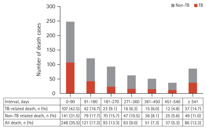 Timing and predictors of death during treatment in patients with multidrug/rifampin-resistant tuberculosis in South Korea.