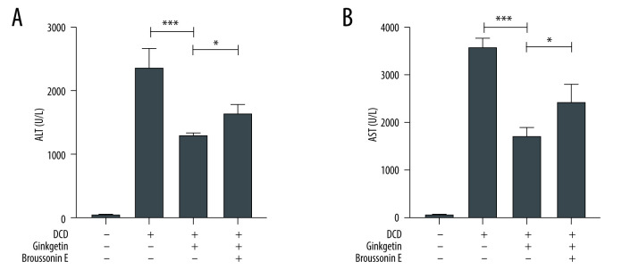 Ginkgetin Pretreatment Reduces Inflammatory Response in DCD Donor Liver via JAK2/STAT3 Signaling Pathway.