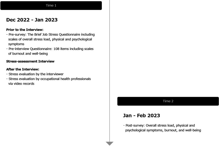 Predicting physical and mental health status through interview-based evaluation of work stress: initial attempts to standardize the interviewing method.