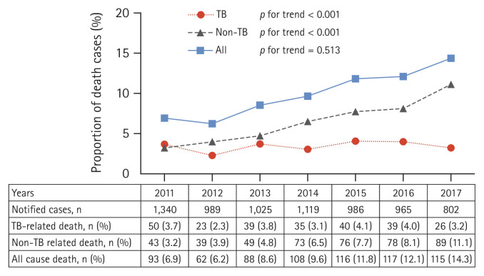Timing and predictors of death during treatment in patients with multidrug/rifampin-resistant tuberculosis in South Korea.