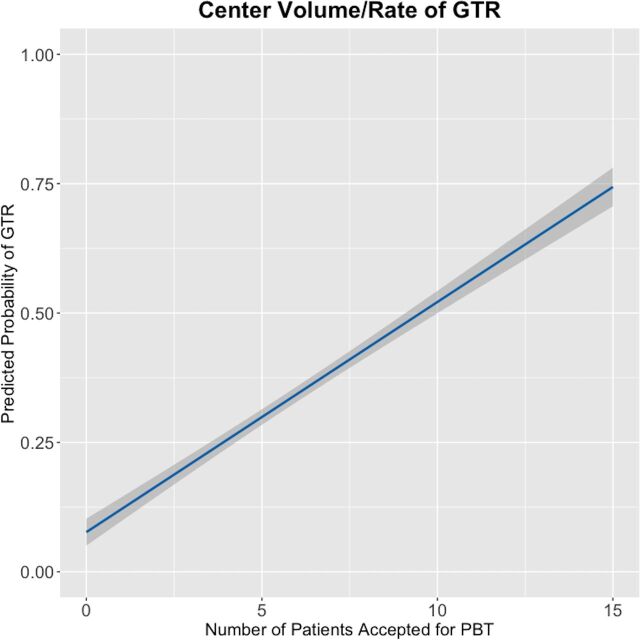Surgical management of skull base chordomas and chondrosarcomas: insights from a national cohort study.