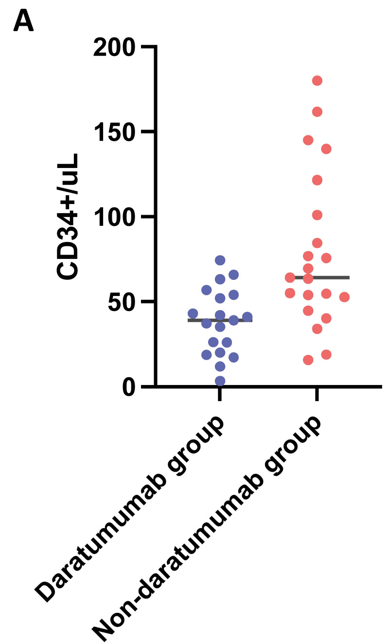 Anti-CD38 monoclonal antibody impairs CD34+ mobilization and affects clonogenic potential in multiple myeloma patients.