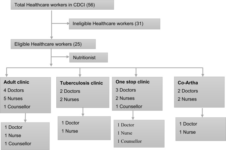 Healthcare Workers' Experiences and Challenges in Managing Gender-Based Violence Among HIV-Positive Women Living in Southern, Tanzania: A Qualitative Study.