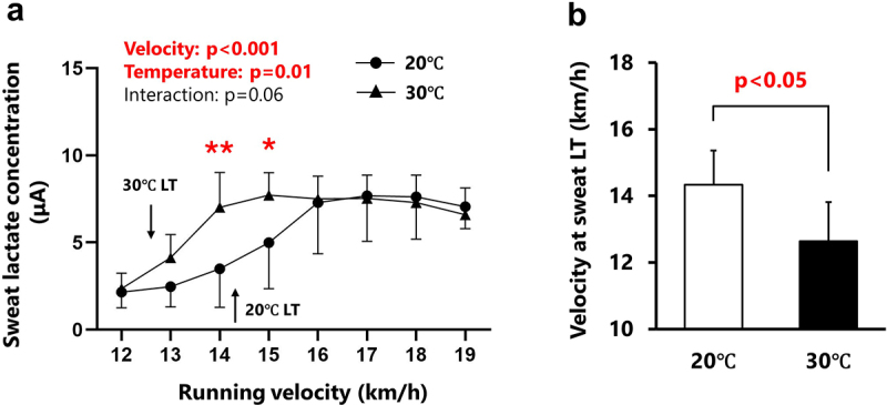Differential patterns of sweat and blood lactate concentration response during incremental exercise in varied ambient temperatures: A pilot study.