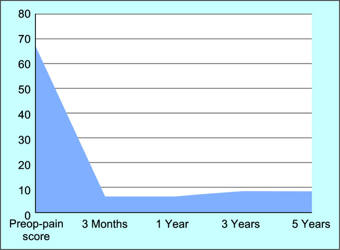 Comprehensive Outcomes of the Frey Procedure: A Single-center Perspective.